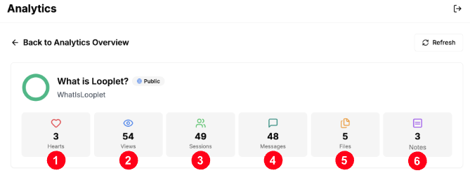 The top part of the Loop Analytics Dashboard labeled with numbers that correspond to the information shown in the text below. The top part of the Loop Analytics Dashboard labeled with numbers that correspond to the information shown in the text below.